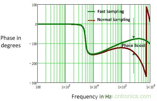 電源風(fēng)暴！且看多頻技術(shù)如何使數(shù)字電源轉(zhuǎn)換&ldquo;脫胎換骨&rdquo;