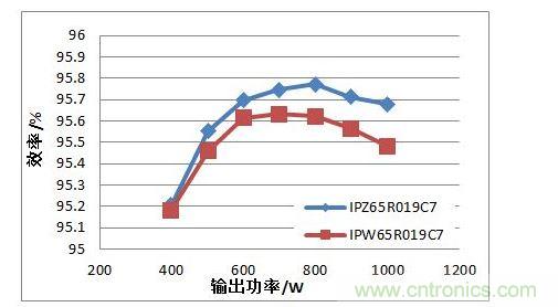 在110 Vac 輸入電壓條件下,TO247 4引腳封裝MOSFET與TO247封裝MOSFET的PFC效率對(duì)比