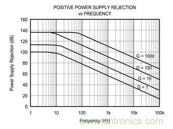 工程師應(yīng)用儀表放大器時(shí)為何困惑不解？