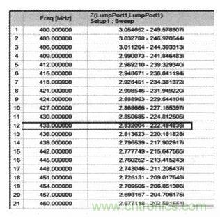 超小型、超高頻段的RFID標(biāo)簽PCB天線的設(shè)計