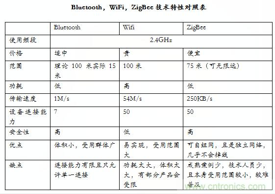智能家居市場(chǎng)ZigBee/WiFi/藍(lán)牙三足鼎立，誰能稱霸？