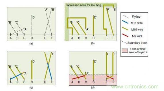 擁擠的重新布線層的布線解決方案。