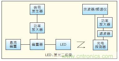 提升可見(jiàn)光通信系統(tǒng)性能，發(fā)展LED器件才是&ldquo;硬道理&rdquo;