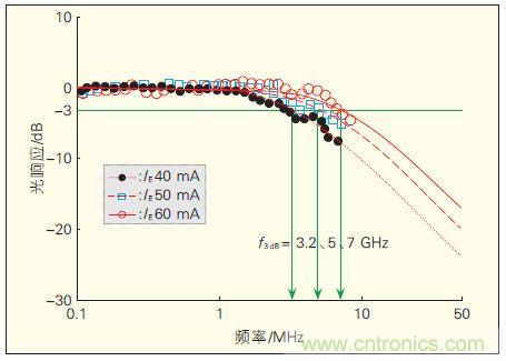 提升可見(jiàn)光通信系統(tǒng)性能，發(fā)展LED器件才是&ldquo;硬道理&rdquo;