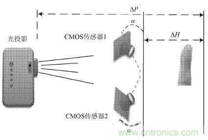 技術一角:雙目視角非接觸3D指紋識別系統(tǒng)的實現(xiàn)