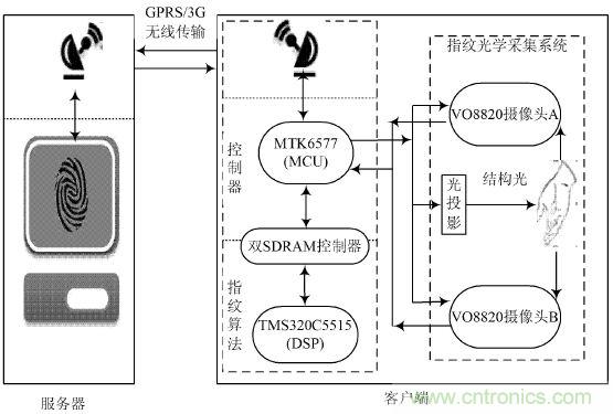 技術一角:雙目視角非接觸3D指紋識別系統(tǒng)的實現(xiàn)