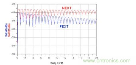 仿真帶狀線 Sdd31和 Sdd41(FEXT：遠(yuǎn)端串?dāng)_；NEXT：近端串?dāng)_)