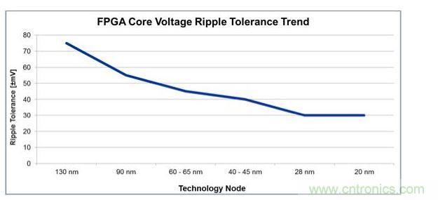 經(jīng)過4代工藝技術(shù)節(jié)點(diǎn)的發(fā)展，平均電壓紋波容差下降了一半還多，對電源設(shè)計(jì)師來說這就是增加復(fù)雜性的原因。