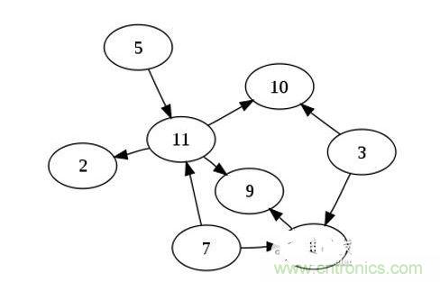 如果你有n個(gè)節(jié)點(diǎn)的列表，對(duì)于一個(gè)有向無(wú)環(huán)圖來(lái)說(shuō)，最多可以有幾條邊