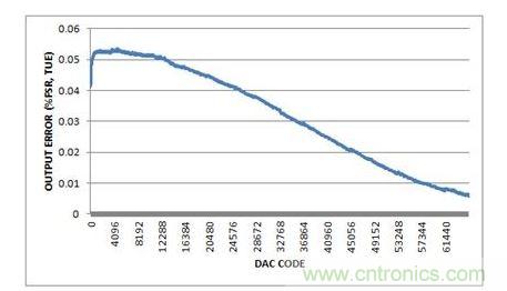 總不可調輸出誤差，-10V至+10V輸出范圍，20%過量程