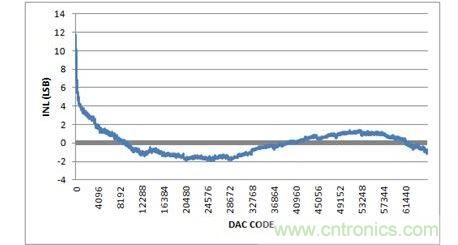 INL，-10V至+10V輸出范圍，20%過量程