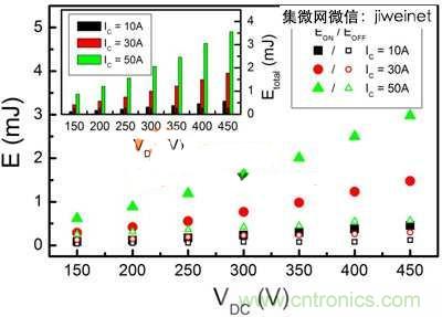 能源專家偏愛切換損耗少2倍的HS3 IGBT不是沒道理！