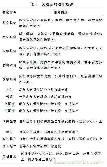 智能手機又有新發(fā)現(xiàn)！人體跌倒檢測系統(tǒng)的設(shè)計