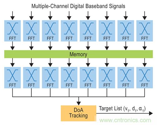 車載雷達的逆襲之旅