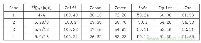 【導(dǎo)讀】在設(shè)計初期，確定差分信號線寬間距時，我們會面對這么個選擇：相同的阻抗管控，對應(yīng)著不同的線寬間距，4mil/4mil，5mil/8mil...其中間距大的我們叫松耦合，間距小的就叫緊耦合。遇到這種情況我們該如何選擇呢？如果我是設(shè)計工程師我就選緊耦合，因為占用的空間小啊，布線容易啊。本文就要分析一下松緊耦合的優(yōu)缺點了，因為凡事有利就有弊呀。  首先從反射的角度來分析，反射最主要的切入點就是阻抗。耦合的松緊會影響傳輸線的各種阻抗參數(shù)，下表顯示了介質(zhì)厚度為3.8mil，介電系數(shù)為4.5，銅厚1.2mil時，差分阻抗保持在100歐姆，不同線間距對傳輸線阻抗的影響。其中Zquiet為當其中一條線保持靜態(tài)，另一條線上單端信號感受到的阻抗，Zse為附近沒有其他傳輸線時的單端阻抗。 1 從表中可以看到雖然差分阻抗都相同，但共模阻抗相差較大，耦合越緊共模阻抗越大，我們知道理想的共模端接是25歐姆，所以緊耦合的共模反射肯定要比松耦合大。還有信號出pin時，是從無耦合區(qū)域進入耦合區(qū)域，先感受到單根阻抗，再耦合阻抗，在這種情況下，緊耦合兩部分阻抗差也比松耦合大，反射也會越嚴重。下面我們就仿真驗證一下，我們用case1，case2，case4的線寬間距來搭建鏈路，無耦合區(qū)域長度為30mil，耦合區(qū)域為2000mil。 2 差分回波損耗對比（紅：case1；藍色：case2；玫紅：case4）： 3 共?；夭〒p耗對比（紅：case1；藍色：case2；玫紅：case4）： 4 仿真結(jié)果證明了緊耦合的反射確實比松耦合嚴重哦。  再從串擾來分析一下。都說緊耦合抗干擾能力強，事實是否如此呢？同樣用case1，case2，case4的線寬間距來搭建鏈路，攻擊線是單根信號，距離差分對10mil，阻抗50ohm，加了上升沿是100ps的1v階躍信號。 5 差分噪聲（紅：case1；藍色：case2；玫紅：case4）： 6 嘢，仿真結(jié)果顯示緊耦合的差分噪聲確實要小些哦，那共模噪聲呢？  共模噪聲（紅：case1；藍色：case2；玫紅：case4）： 7 結(jié)果相反哦，松耦合抗共模噪聲的能力更強些。為什么呢？耦合越緊，干擾源對兩根信號的串擾就越接近，我們知道差分信號是兩信號相減，串擾越接近的話抵消的就越多，得到的差分串擾就越小。但共模信號是兩根信號串擾電壓的平均值，是相加，所以緊耦合比之松耦合會加劇共模串擾。  另外松耦合的線寬較緊耦合寬，導(dǎo)體損耗相對小，在長距離的高速信號傳輸時一般都會建議采用5mil以上的線寬。  綜合空間，反射，串擾和損耗等因素，對于走線很長的高速差分互連最好使用相對松耦合。