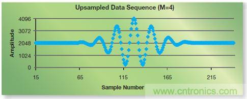 如何實現(xiàn)高效并行的實時上采樣？FPGA獻計