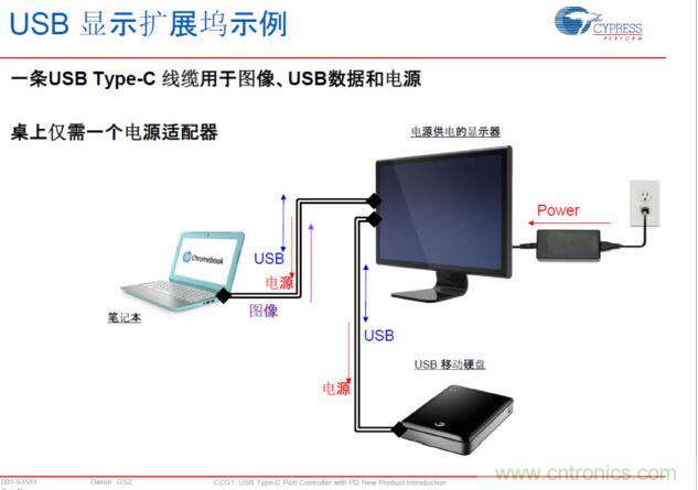 Type-C PD，將電源、圖像、USB數(shù)據(jù)連接合而為一，大大簡化了桌面的配件