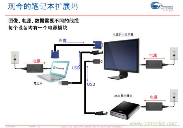 Type-C PD，將電源、圖像、USB數(shù)據(jù)連接合而為一，大大簡化了桌面的配件