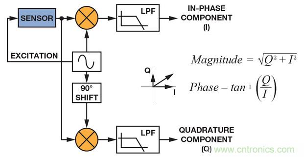 技術(shù)解析:同步檢波器“援助”精密低電平測(cè)量