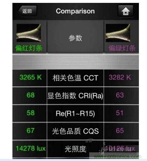 ，色溫偏差&plusmn;150K