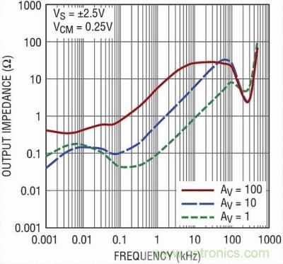你真的了解運(yùn)放嗎？你的運(yùn)放會不會振蕩？