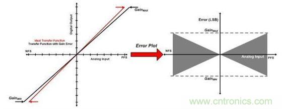 縱觀影響ADC總精度的幾大因素，你必須知道！