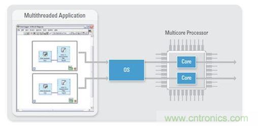 作為一種固有的多線程編程語言，NI LabVIEW是大規(guī)模多DUT制造測試的理想之選