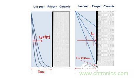 擴(kuò)散： Ld <xlacq &agrave; 時(shí)間相關(guān)， 左圖; Ld >xlacq 時(shí)間無(wú)關(guān)， 右圖