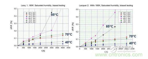 在測(cè)試環(huán)境中暴露4000小時(shí)后的測(cè)試結(jié)果 （40 / 93， 70 / 90， 85 / 85）