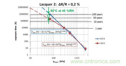 蒸汽壓加速，預(yù)測(cè)
