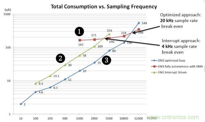 能耗與采樣率對比圖。