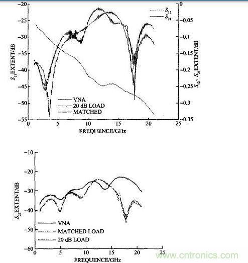 雙陽雙陰接20 dB衰減器計算的和矢量網(wǎng)絡分析儀測試的S11、S22