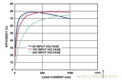 輸入電壓為5 V、12 V和24 V時(shí)，反激式電路輸出效率與負(fù)載電流的關(guān)系 