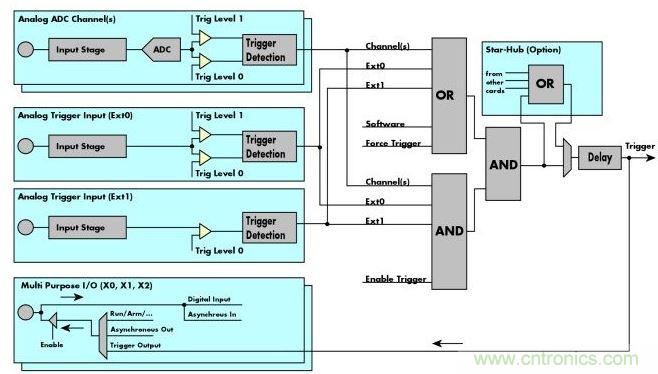 Spectrum M4i數(shù)字化儀框圖展示了這些通用數(shù)字化儀的&ldquo;觸發(fā)引擎&rdquo;、觸發(fā)源和觸發(fā)邏輯。