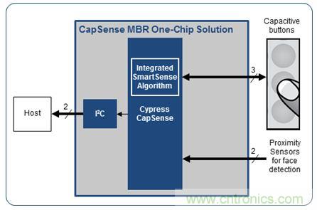 只需五步，輕松設(shè)計出電容式觸摸傳感器