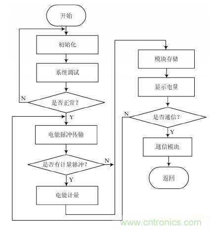 設(shè)計解析:基于單片機的智能電表的設(shè)計