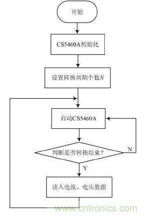 設(shè)計解析:基于單片機的智能電表的設(shè)計