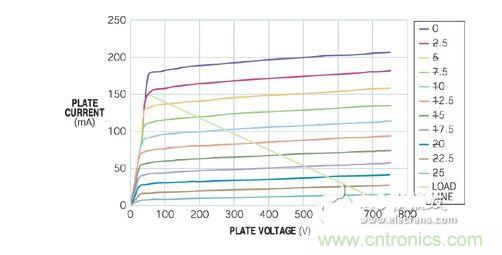 五極管的負(fù)載曲線表明，陽(yáng)極可在陽(yáng)極電壓僅為50V時(shí)吸收150 mA電流