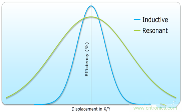 深度挖掘無線充電，這些盲點(diǎn)你必須知道！