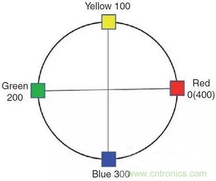 如何選擇合適的色溫，獲取最佳白光照明