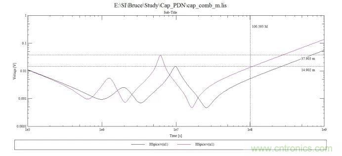 100uf，10uf和0.1uf電容組成的阻抗曲線