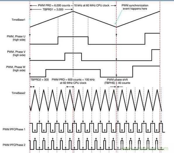 PFC和電動(dòng)機(jī)控制同步 - 一顆具有靈活A(yù)DC和PWM模塊的MCU讓電動(dòng)機(jī)控制反饋輸入可在PFC PWM的中點(diǎn)被精準(zhǔn)地采樣，以便將開關(guān)噪聲降到最低。