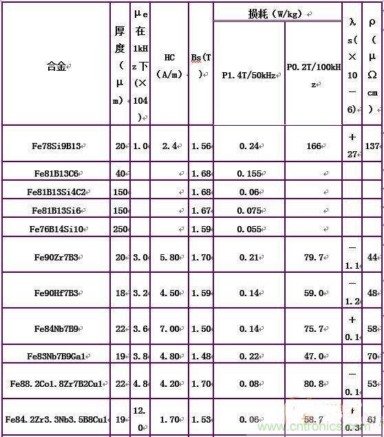 你真正了解電磁元件嗎？讓軟磁材料&ldquo;拿主意&rdquo;