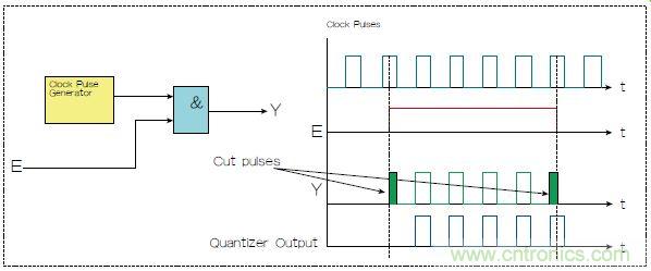 不會(huì)截短脈沖有選通脈沖串的電路，怎么做到的？