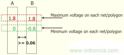 怎么解決布線設計過程不同電壓域問題？