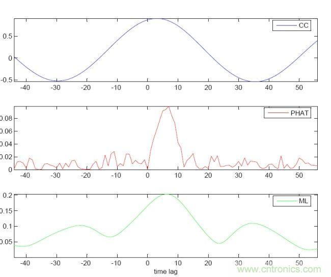 識別音頻和語音信源，利用MEMS麥克風定位