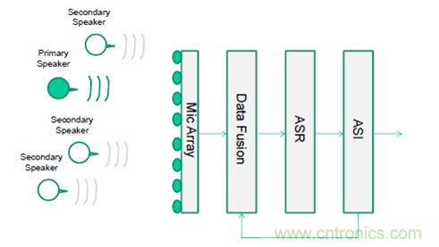 識別音頻和語音信源，利用MEMS麥克風定位