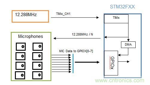 識別音頻和語音信源，利用MEMS麥克風定位