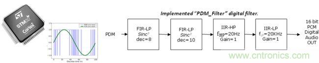 識別音頻和語音信源，利用MEMS麥克風定位