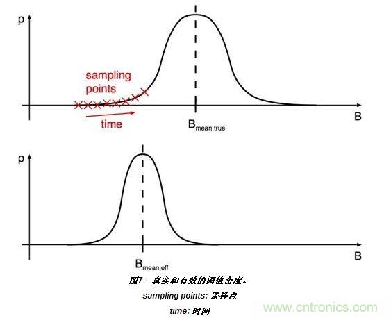 上半部分顯示了嘈雜閾值的真實分布。標(biāo)有&ldquo;X&rdquo;的位置表示的值B(t)相關(guān)于開關(guān)在t=T0、T0+T和T0+2T(T：采樣間隔)等時刻的采樣。